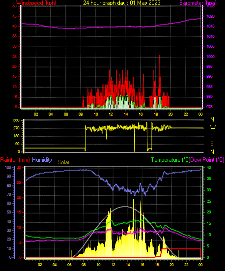 24 Hour Graph for Day 01
