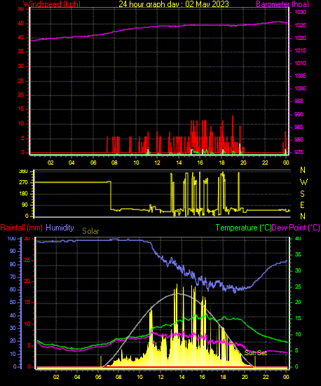 24 Hour Graph for Day 02