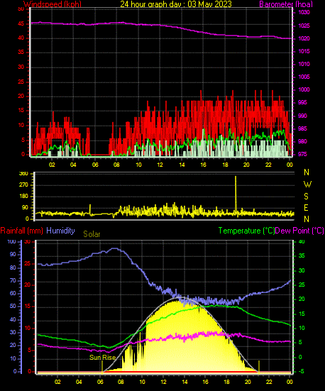 24 Hour Graph for Day 03