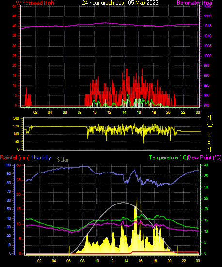 24 Hour Graph for Day 05