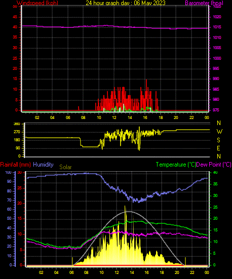 24 Hour Graph for Day 06