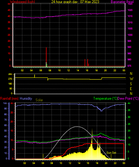 24 Hour Graph for Day 07