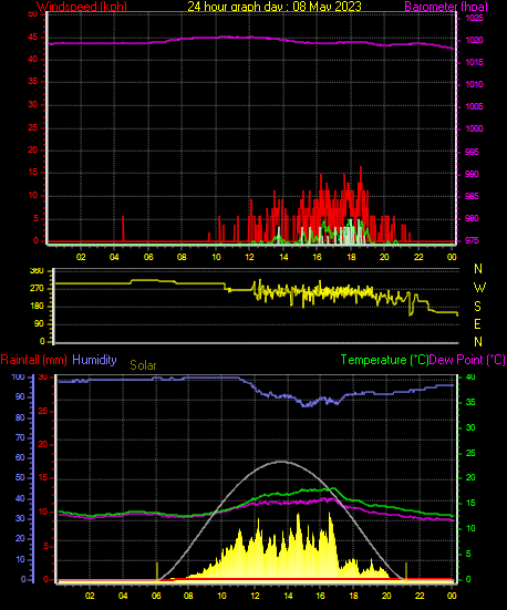 24 Hour Graph for Day 08