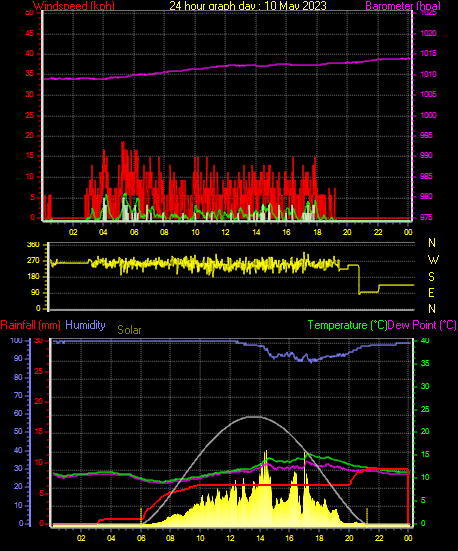 24 Hour Graph for Day 10