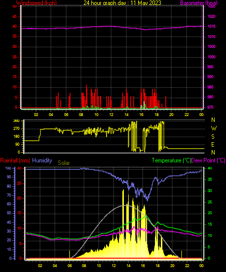 24 Hour Graph for Day 11