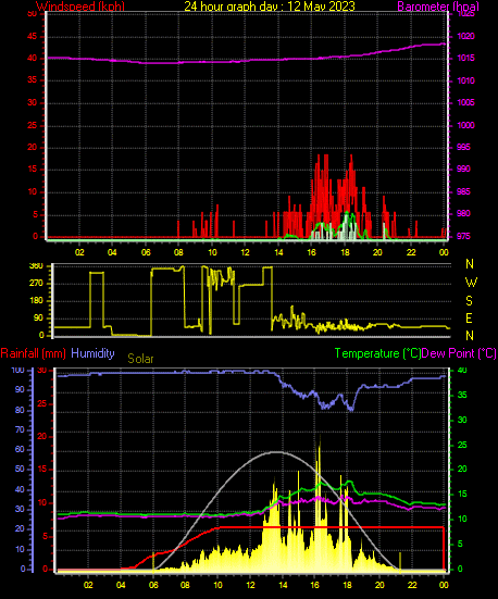 24 Hour Graph for Day 12