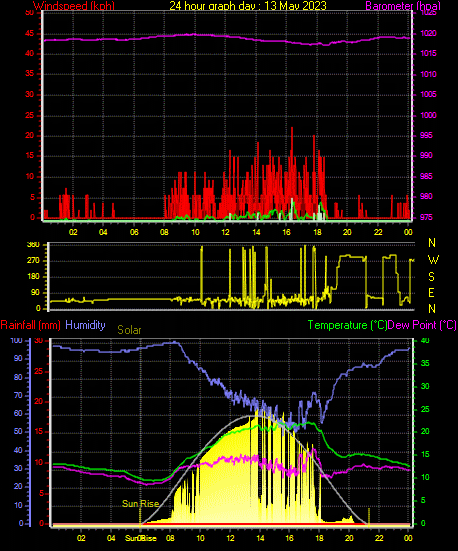 24 Hour Graph for Day 13