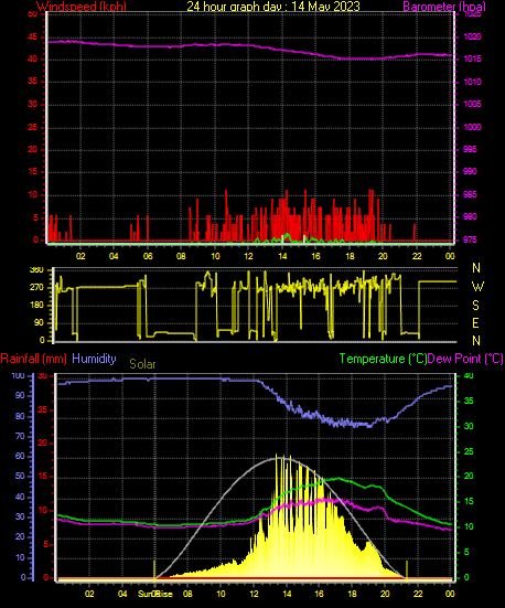 24 Hour Graph for Day 14