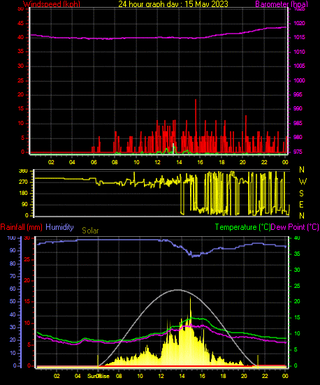 24 Hour Graph for Day 15
