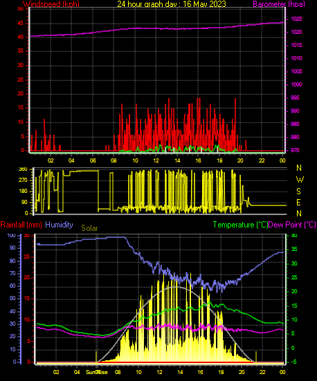 24 Hour Graph for Day 16