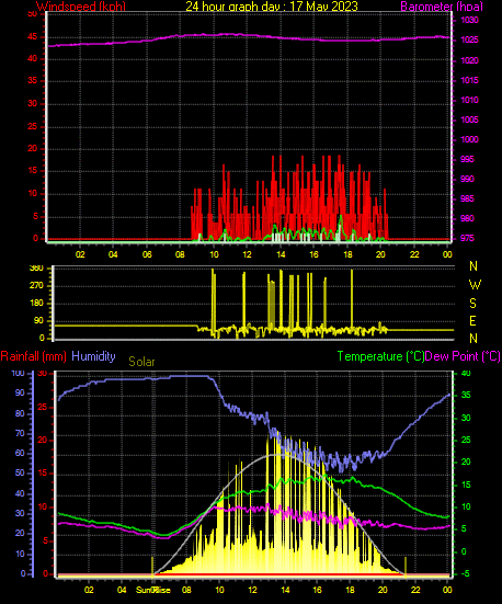 24 Hour Graph for Day 17