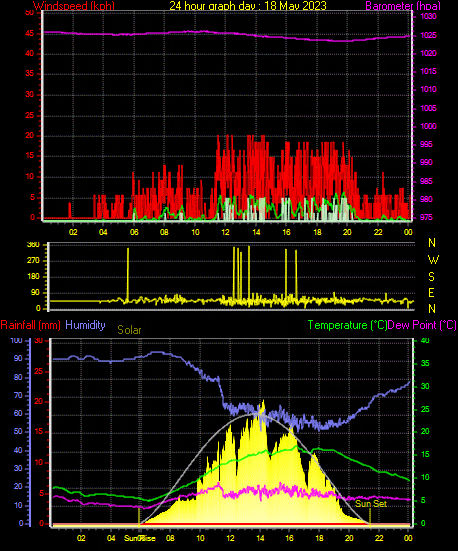 24 Hour Graph for Day 18