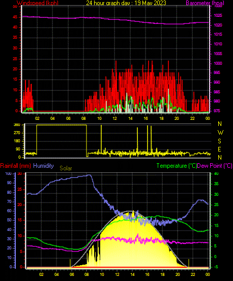 24 Hour Graph for Day 19