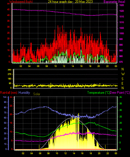 24 Hour Graph for Day 20