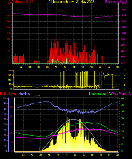 24 Hour Graph for Day 21