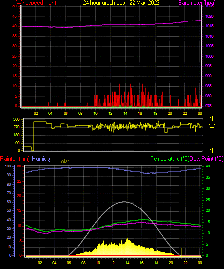 24 Hour Graph for Day 22