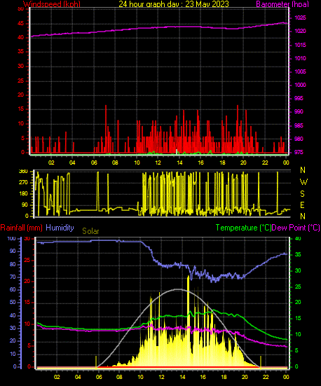 24 Hour Graph for Day 23