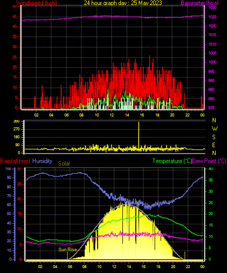 24 Hour Graph for Day 25