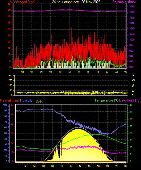 24 Hour Graph for Day 26