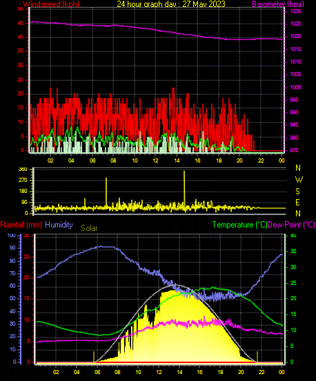 24 Hour Graph for Day 27