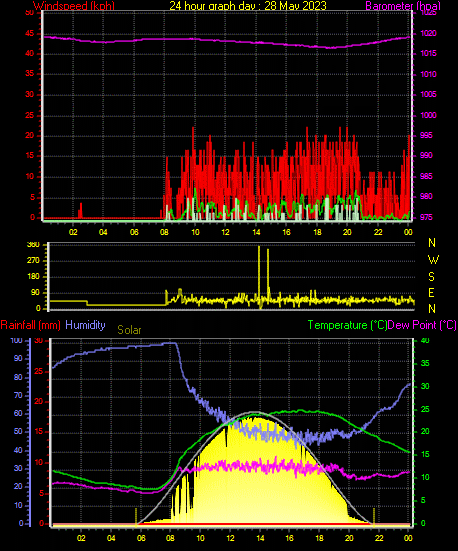 24 Hour Graph for Day 28
