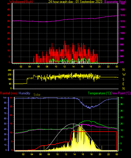 24 Hour Graph for Day 01