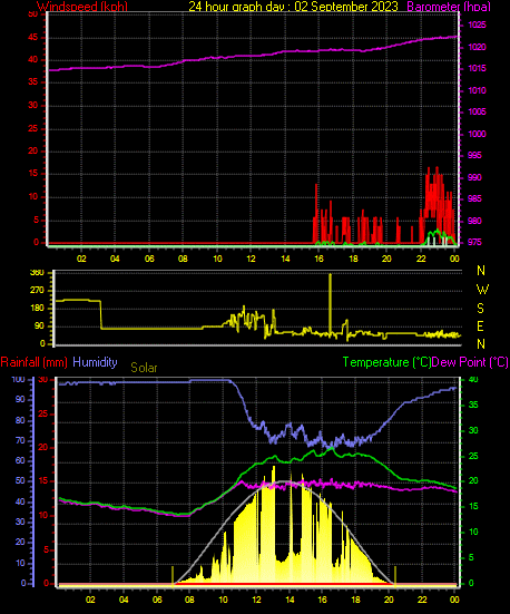 24 Hour Graph for Day 02