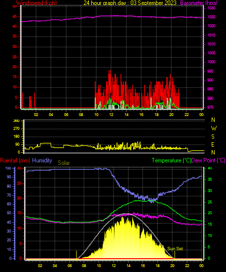 24 Hour Graph for Day 03