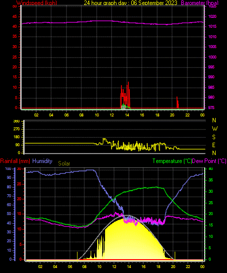 24 Hour Graph for Day 06