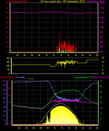 24 Hour Graph for Day 08