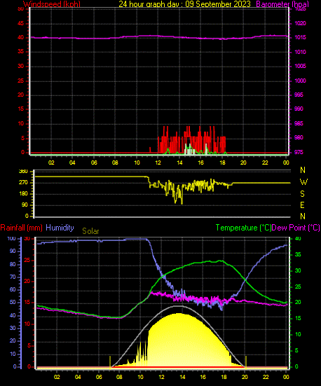 24 Hour Graph for Day 09