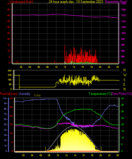 24 Hour Graph for Day 10