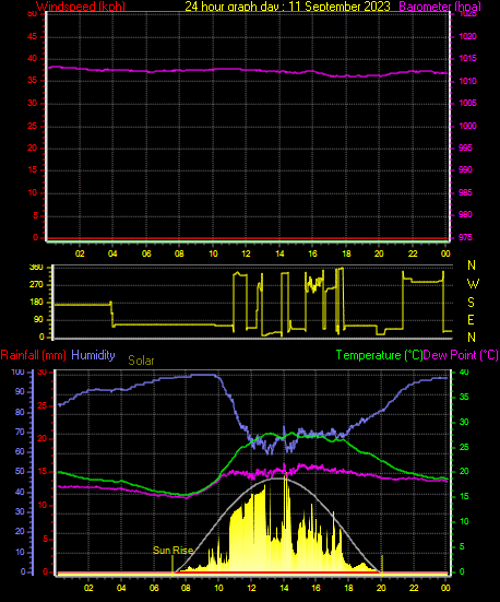 24 Hour Graph for Day 11