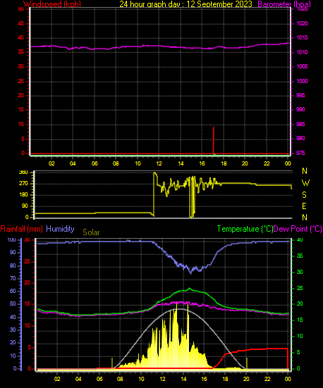 24 Hour Graph for Day 12