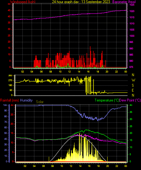 24 Hour Graph for Day 13