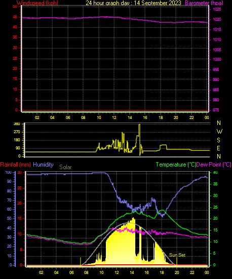 24 Hour Graph for Day 14