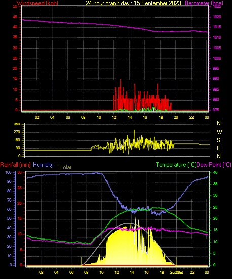 24 Hour Graph for Day 15