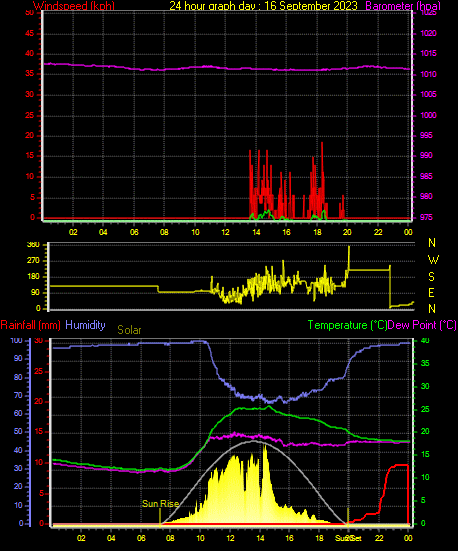 24 Hour Graph for Day 16