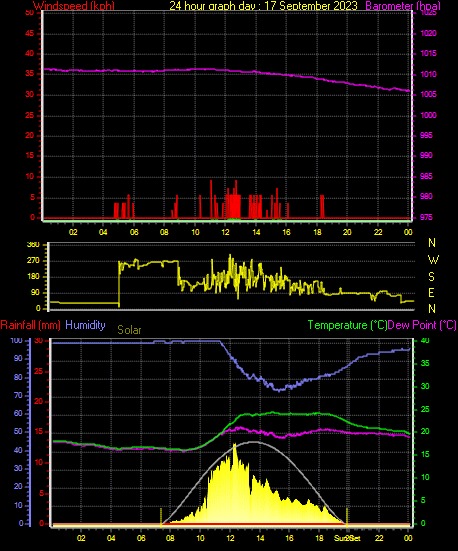 24 Hour Graph for Day 17