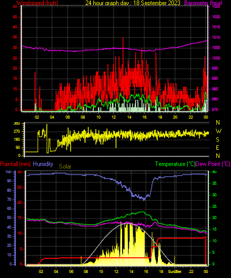 24 Hour Graph for Day 18