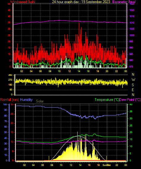 24 Hour Graph for Day 19