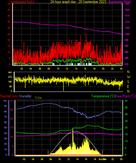 24 Hour Graph for Day 20