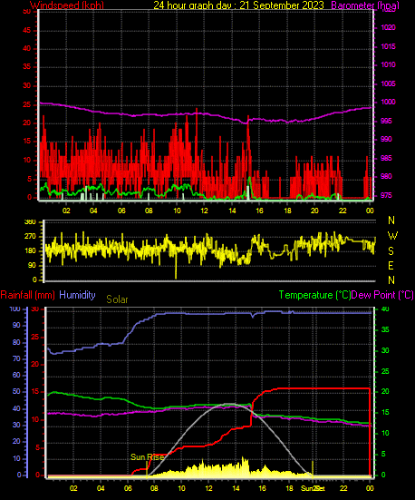 24 Hour Graph for Day 21
