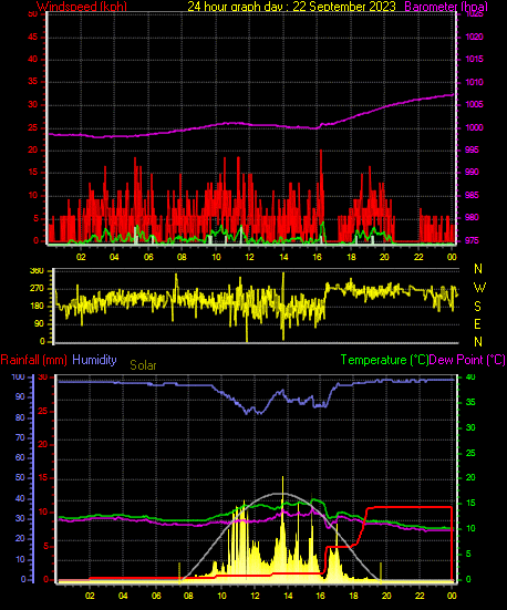24 Hour Graph for Day 22