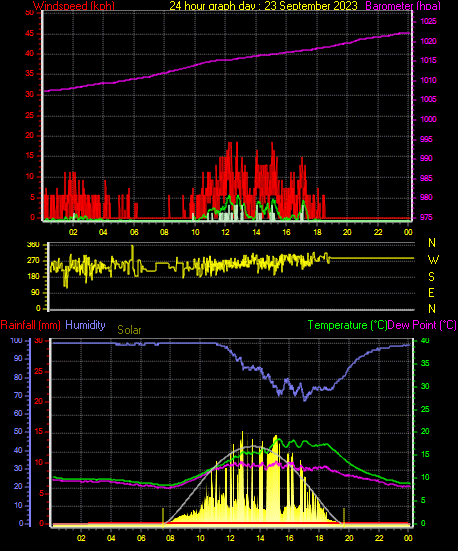 24 Hour Graph for Day 23