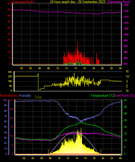 24 Hour Graph for Day 26