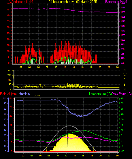 24 Hour Graph for Day 02