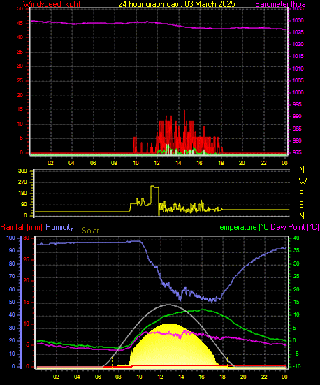 24 Hour Graph for Day 03