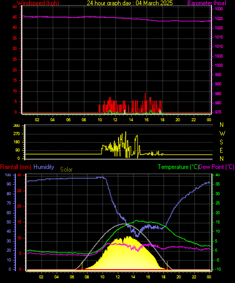 24 Hour Graph for Day 04