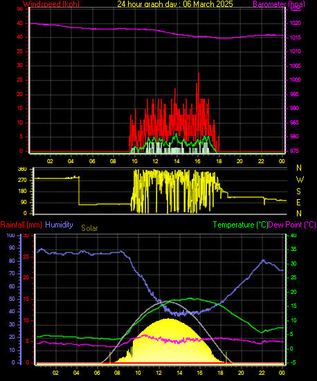 24 Hour Graph for Day 06